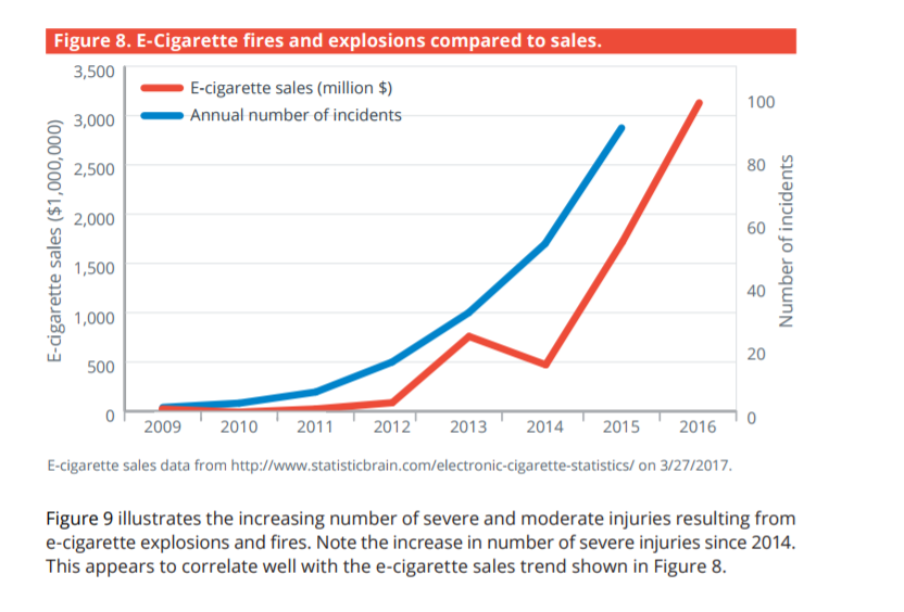 FEMA report on Electronic Cigarette Fires and Explosions chart